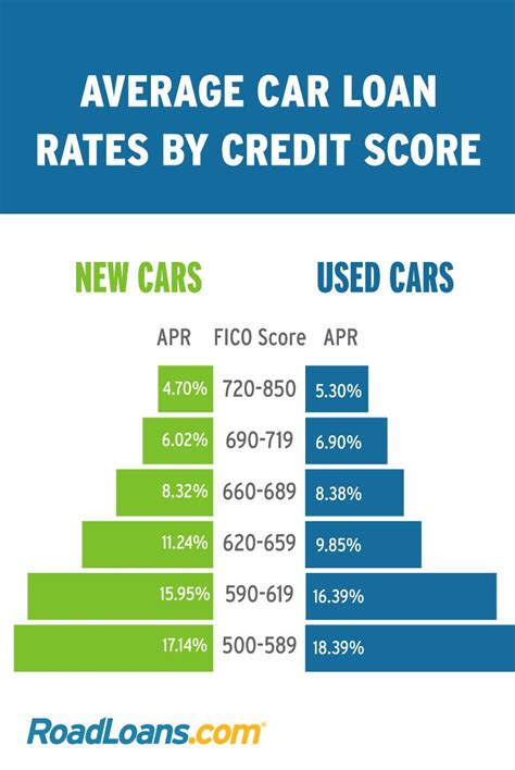 Interest Rates For Private Loans