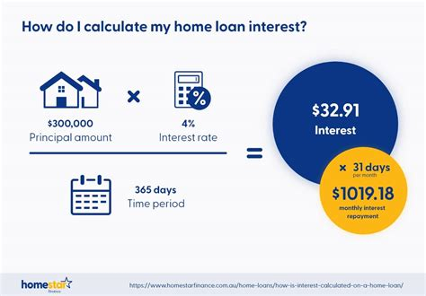 Why Home Loan Is Important