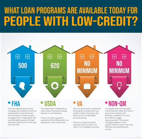 Mortgage Loans California